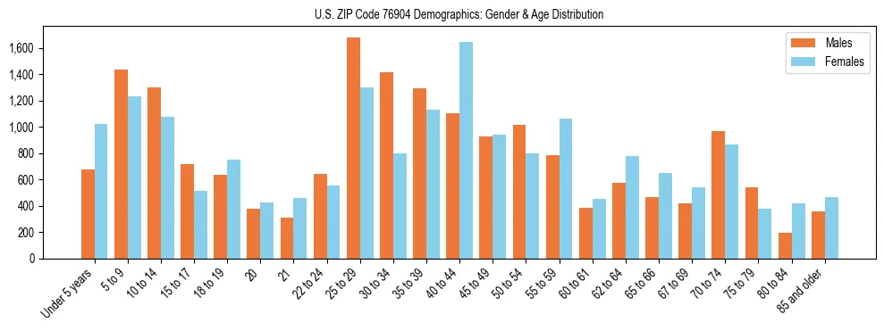 Bar chart showing the population distribution of US ZIP Code 76904 by age group and gender, based on 2023 ACS data.