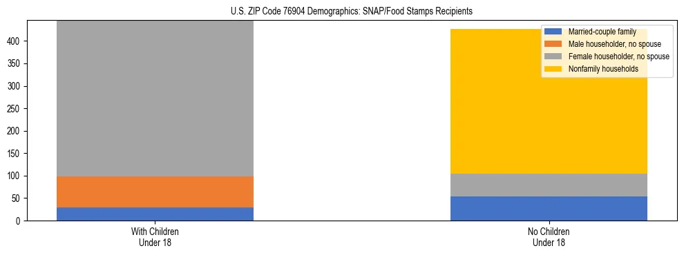 Stacked bar chart showing SNAP/Food Stamps recipient household composition by presence of children under 18 in US ZIP Code 76904, based on 2023 ACS data.