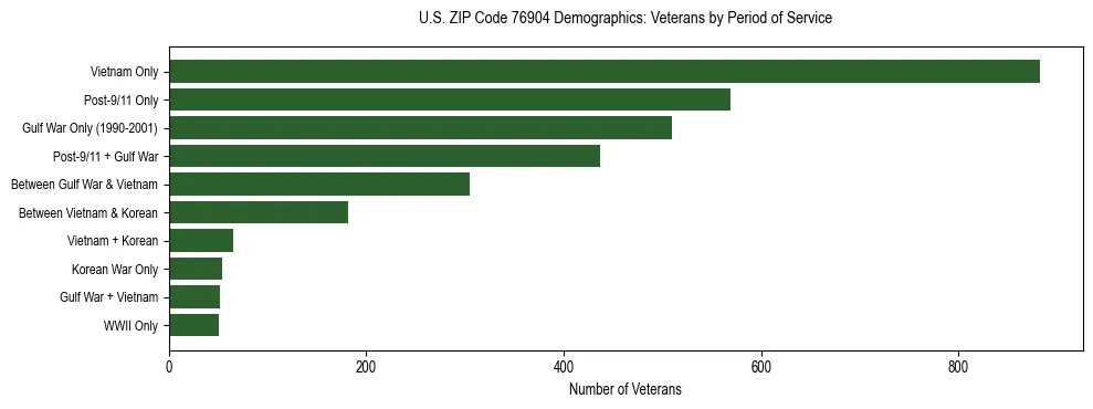 Bar chart showing the distribution of veterans by period of military service in US ZIP Code 76904 based on 2023 ACS data.