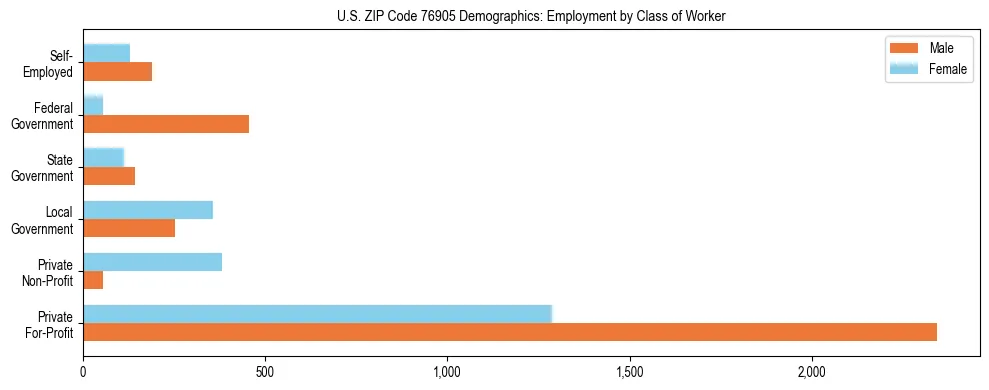 Horizontal bar chart showing employment distribution by class of worker and gender in US ZIP Code 76905, based on 2023 ACS data.