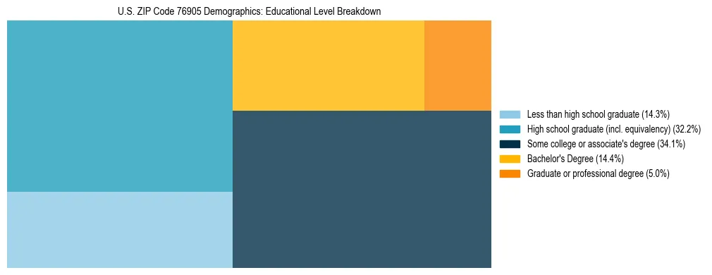 Treemap chart illustrating the educational attainment breakdown for population 25 years and over in US ZIP Code 76905.
