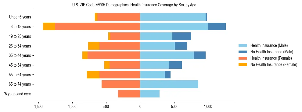 Pyramid chart showing health insurance coverage by age and sex in US ZIP Code 76905.