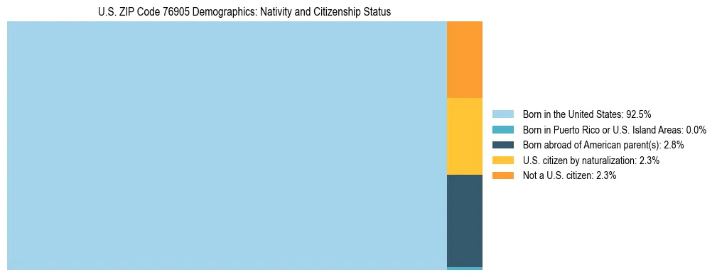 Treemap showing the population distribution by nativity and citizenship status in US ZIP Code 76905 based on U.S. Census data.