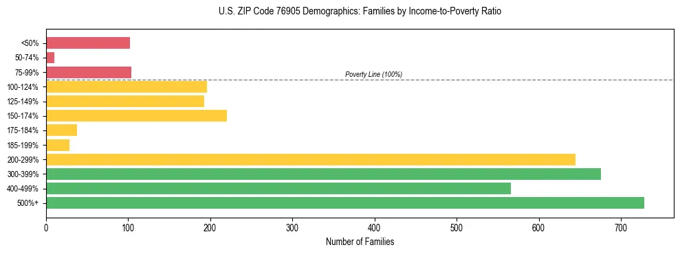 Bar chart showing family distribution by income-to-poverty ratio in US ZIP Code 76905, based on 2023 ACS data.