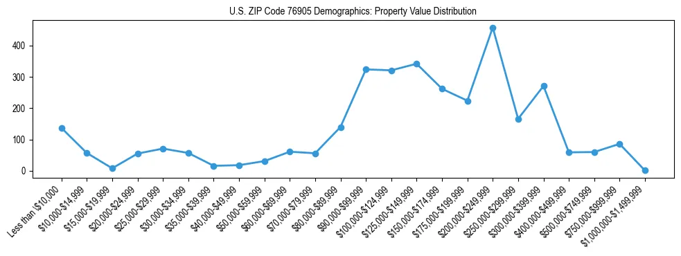 Line chart showing the distribution of property values for owner-occupied housing units in US ZIP Code 76905.