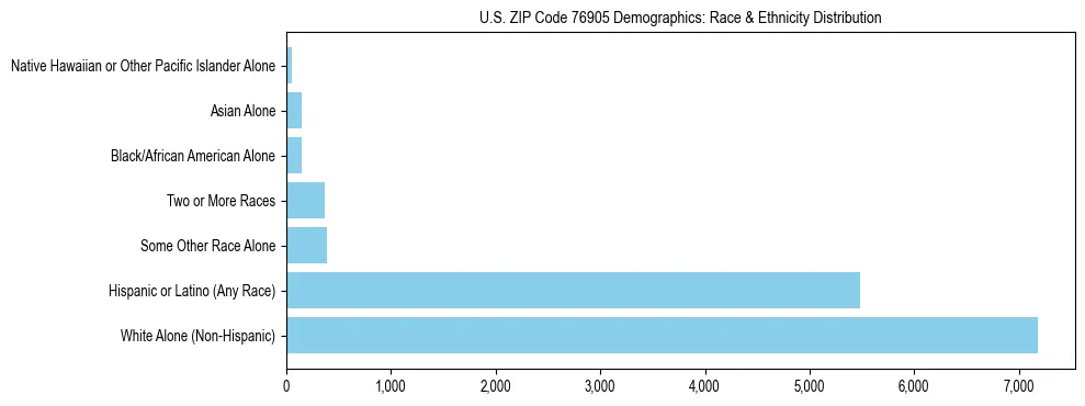 Race and Ethnicity Distribution Chart for US ZIP Code 76905