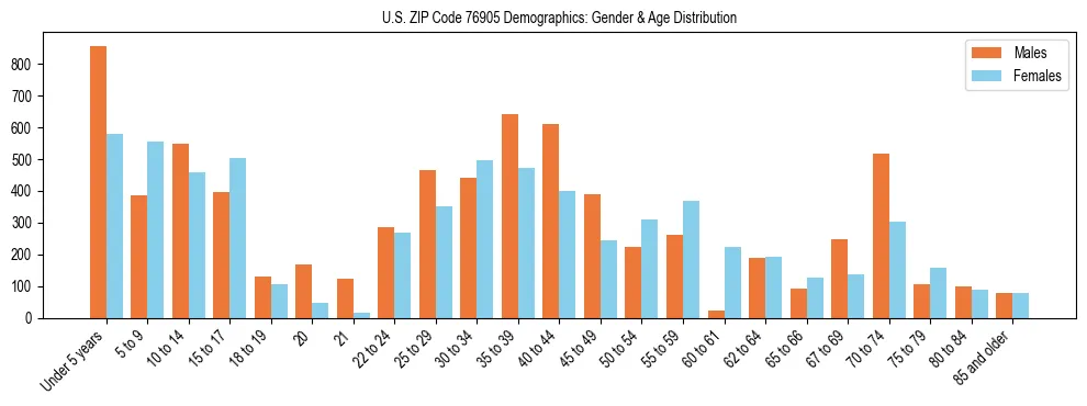 Bar chart showing the population distribution of US ZIP Code 76905 by age group and gender, based on 2023 ACS data.