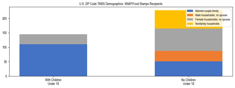 Stacked bar chart showing SNAP/Food Stamps recipient household composition by presence of children under 18 in US ZIP Code 76905, based on 2023 ACS data.