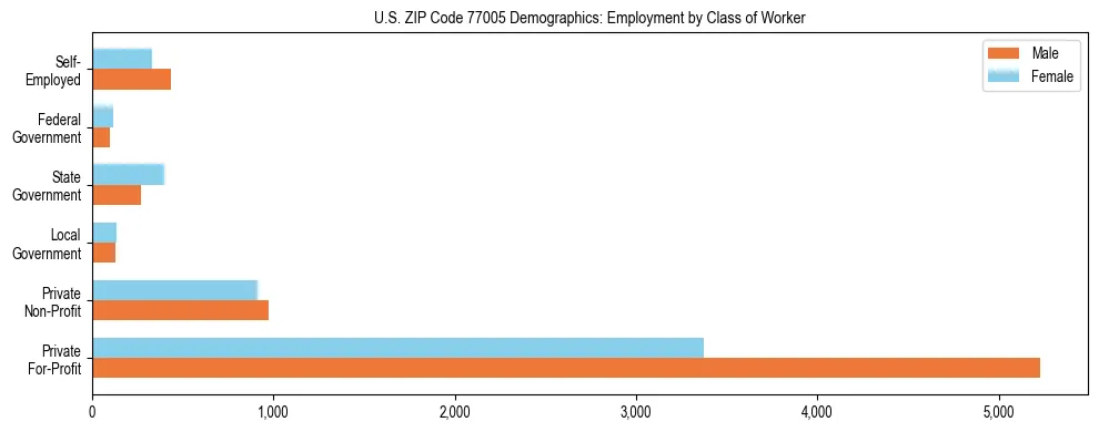 Horizontal bar chart showing employment distribution by class of worker and gender in US ZIP Code 77005, based on 2023 ACS data.