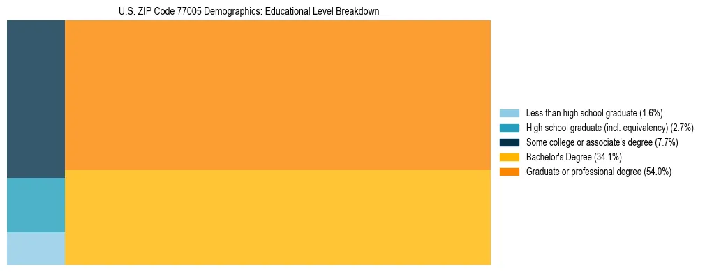 Treemap chart illustrating the educational attainment breakdown for population 25 years and over in US ZIP Code 77005.