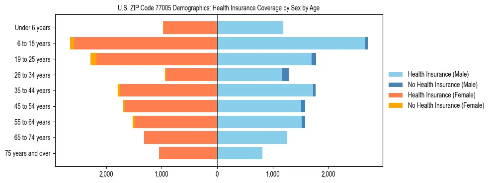 Pyramid chart showing health insurance coverage by age and sex in US ZIP Code 77005.