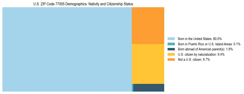 Treemap showing the population distribution by nativity and citizenship status in US ZIP Code 77005 based on U.S. Census data.