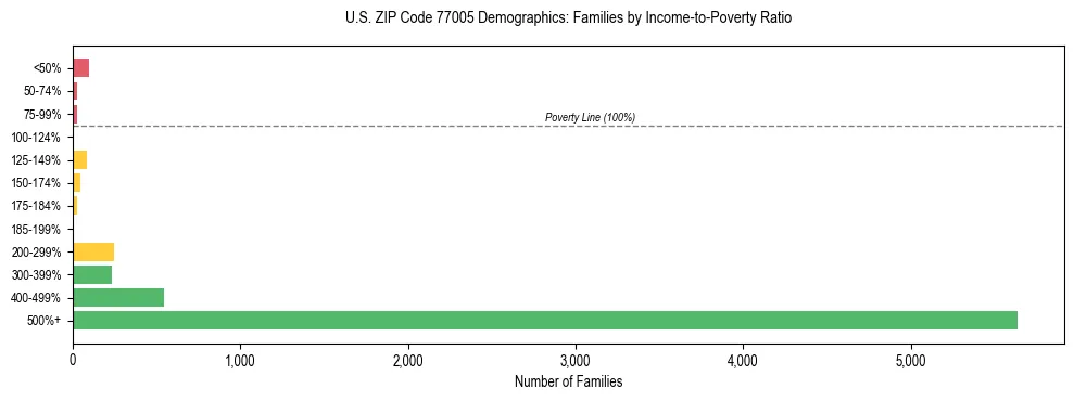 Horizontal bar chart showing family distribution by income-to-poverty ratio in US ZIP Code 77005, based on 2023 ACS data.