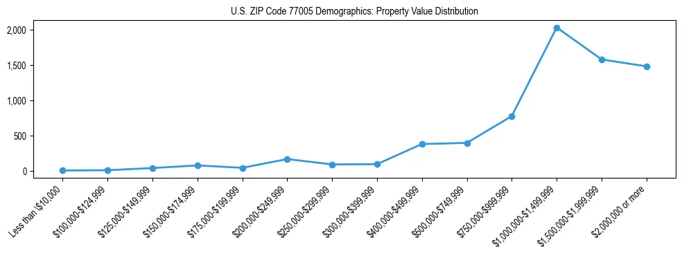 Line chart showing the distribution of property values for owner-occupied housing units in US ZIP Code 77005.