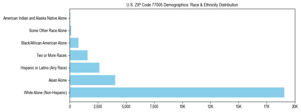 Race and Ethnicity Distribution Chart for US ZIP Code 77005