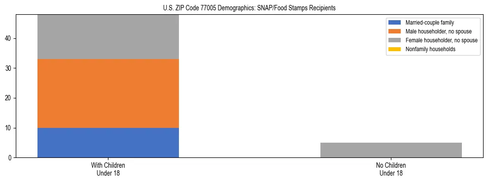 Stacked bar chart showing SNAP/Food Stamps recipient household composition by presence of children under 18 in US ZIP Code 77005, based on 2023 ACS data.