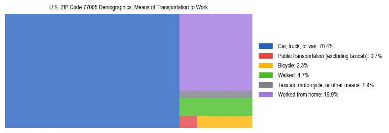 Treemap showing means of transportation to work distribution in US ZIP Code 77005.