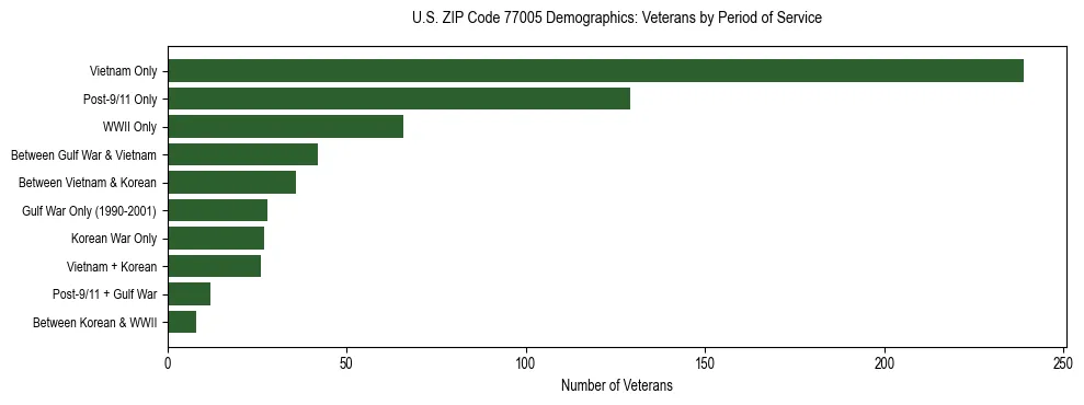 Horizontal bar chart showing veteran distribution by period of military service in US ZIP Code 77005, based on 2023 ACS data.