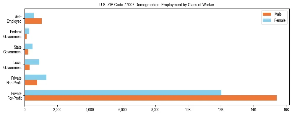 Horizontal bar chart showing employment distribution by class of worker and gender in US ZIP Code 77007, based on 2023 ACS data.