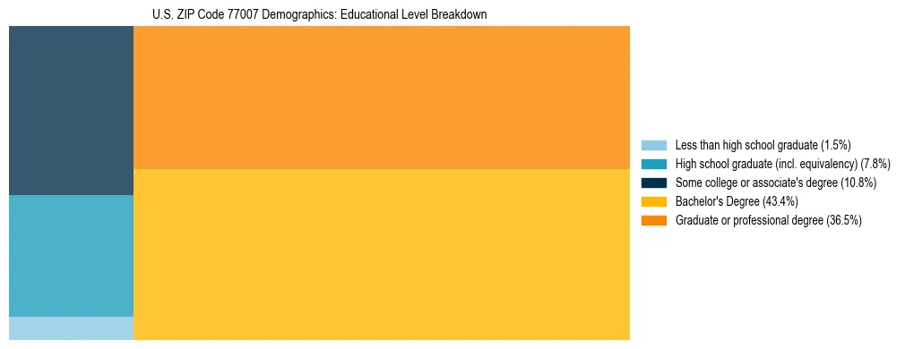 Treemap chart illustrating the educational attainment breakdown for population 25 years and over in US ZIP Code 77007.