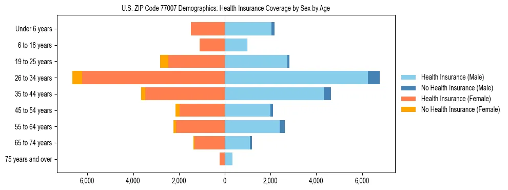 Pyramid chart showing health insurance coverage by age and sex in US ZIP Code 77007.