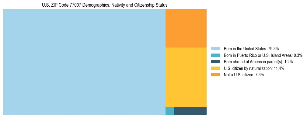 Treemap showing the population distribution by nativity and citizenship status in US ZIP Code 77007 based on U.S. Census data.