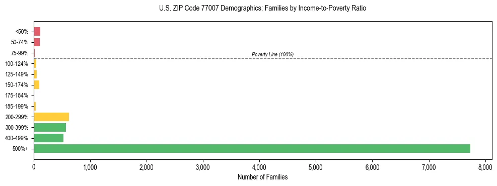 Bar chart showing family distribution by income-to-poverty ratio in US ZIP Code 77007, based on 2023 ACS data.