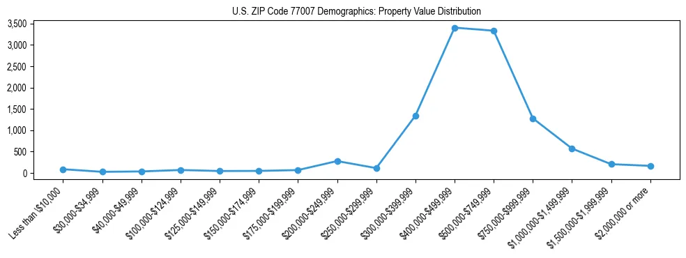 Line chart showing the distribution of property values for owner-occupied housing units in US ZIP Code 77007.