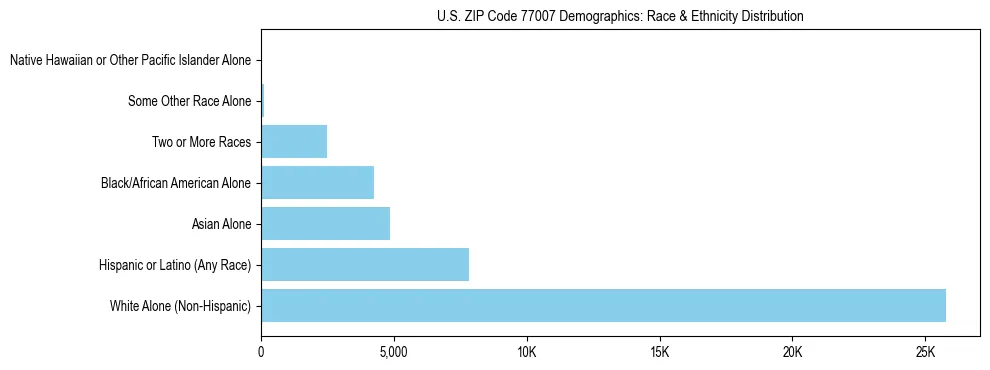 Race and Ethnicity Distribution Chart for US ZIP Code 77007