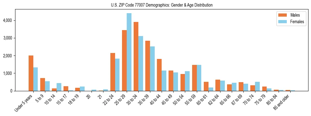 Bar chart showing the population distribution of US ZIP Code 77007 by age group and gender, based on 2023 ACS data.