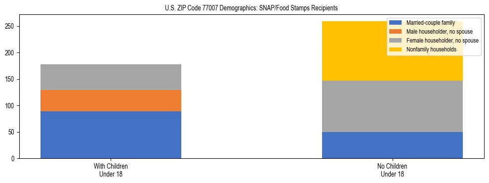 Stacked bar chart showing SNAP/Food Stamps recipient household composition by presence of children under 18 in US ZIP Code 77007, based on 2023 ACS data.