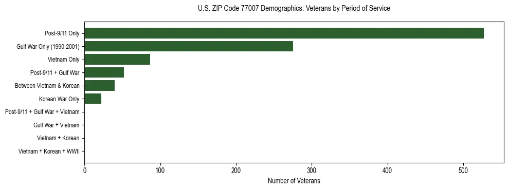 Bar chart showing the distribution of veterans by period of military service in US ZIP Code 77007 based on 2023 ACS data.