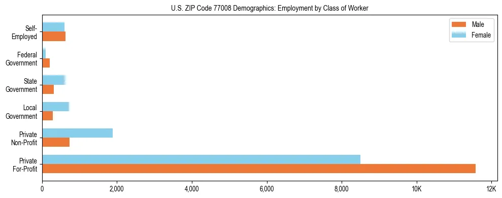 Horizontal bar chart showing employment distribution by class of worker and gender in US ZIP Code 77008, based on 2023 ACS data.