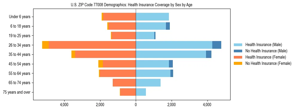 Pyramid chart showing health insurance coverage by age and sex in US ZIP Code 77008.
