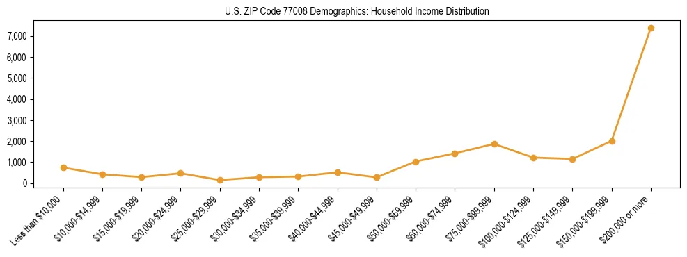 Horizontal bar chart showing household income distribution in US ZIP Code 77008.