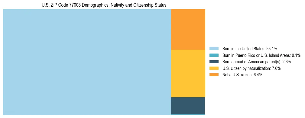 Treemap showing the population distribution by nativity and citizenship status in US ZIP Code 77008 based on U.S. Census data.