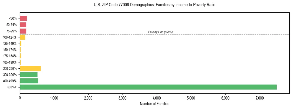 Bar chart showing family distribution by income-to-poverty ratio in US ZIP Code 77008, based on 2023 ACS data.