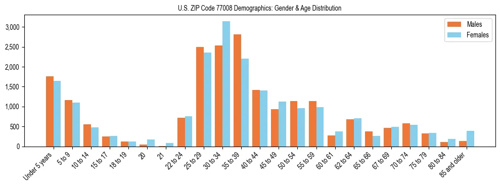 Bar chart showing the population distribution of US ZIP Code 77008 by age group and gender, based on 2023 ACS data.