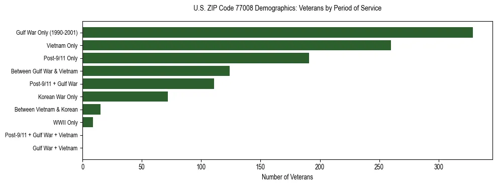 Bar chart showing the distribution of veterans by period of military service in US ZIP Code 77008 based on 2023 ACS data.
