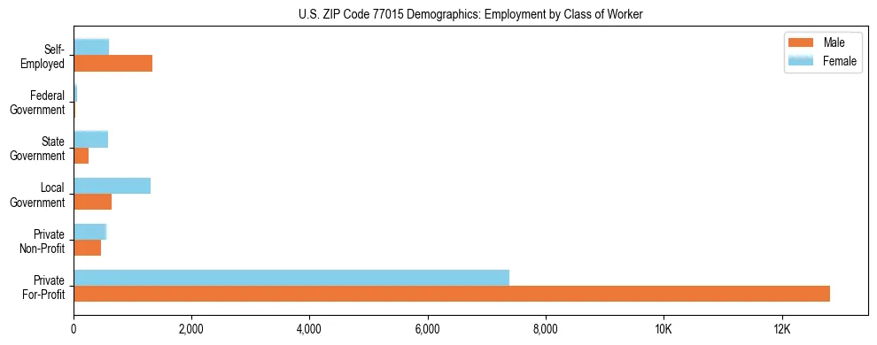 Horizontal bar chart showing employment distribution by class of worker and gender in US ZIP Code 77015, based on 2023 ACS data.