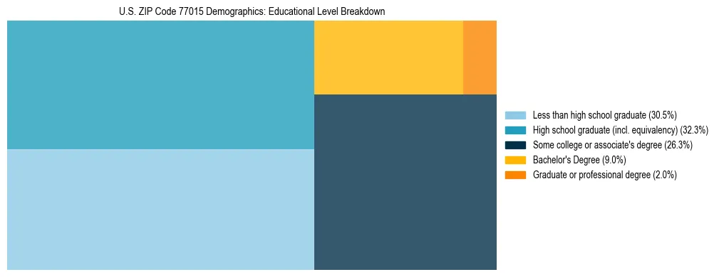 Treemap chart illustrating the educational attainment breakdown for population 25 years and over in US ZIP Code 77015.