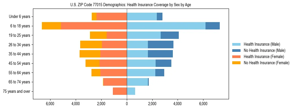 Pyramid chart showing health insurance coverage by age and sex in US ZIP Code 77015.