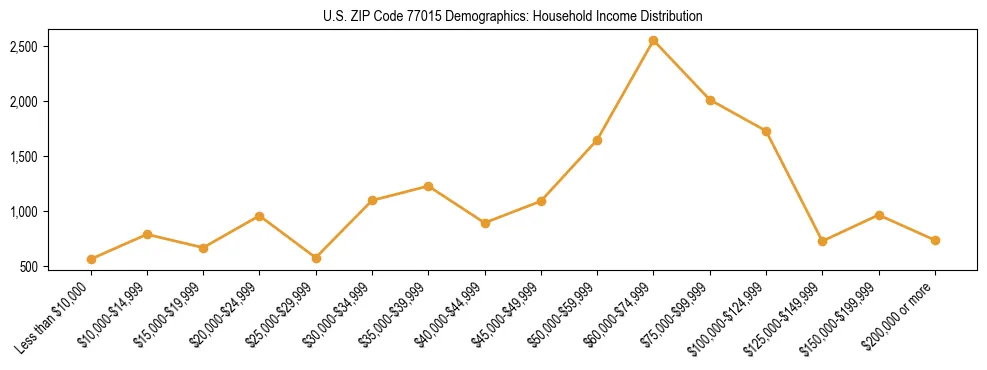 Horizontal bar chart showing household income distribution in US ZIP Code 77015.