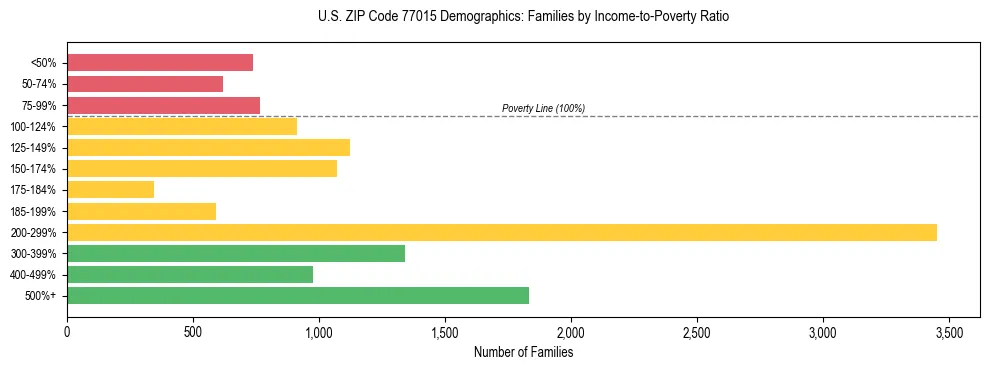 Bar chart showing family distribution by income-to-poverty ratio in US ZIP Code 77015, based on 2023 ACS data.