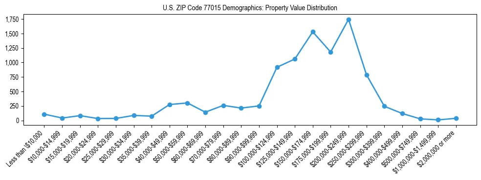 Line chart showing the distribution of property values for owner-occupied housing units in US ZIP Code 77015.
