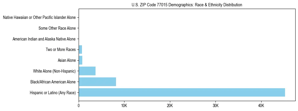 Race and Ethnicity Distribution Chart for US ZIP Code 77015