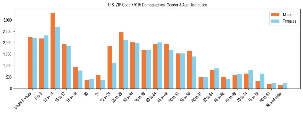 Bar chart showing the population distribution of US ZIP Code 77015 by age group and gender, based on 2023 ACS data.