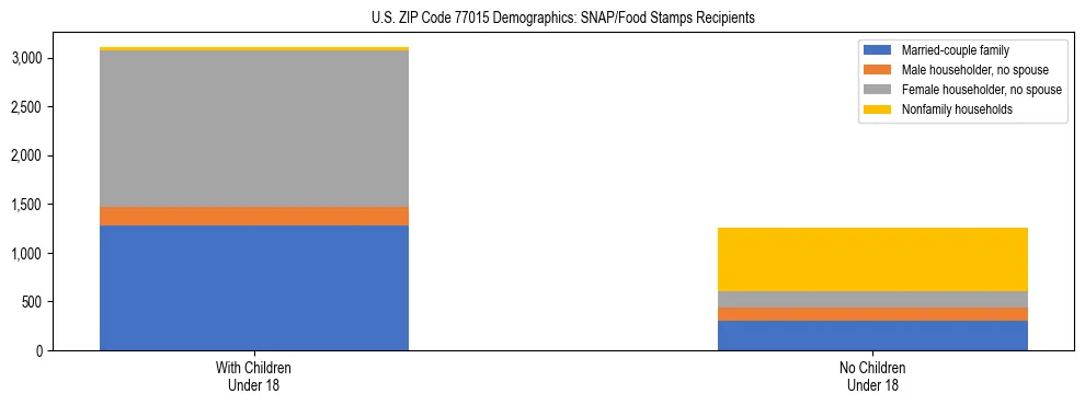 Stacked bar chart showing SNAP/Food Stamps recipient household composition by presence of children under 18 in US ZIP Code 77015, based on 2023 ACS data.