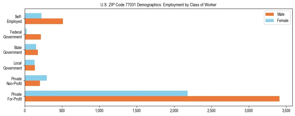 Horizontal bar chart showing employment distribution by class of worker and gender in US ZIP Code 77031, based on 2023 ACS data.