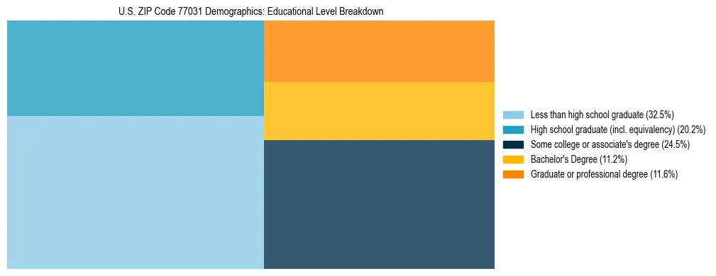 Treemap chart illustrating the educational attainment breakdown for population 25 years and over in US ZIP Code 77031.
